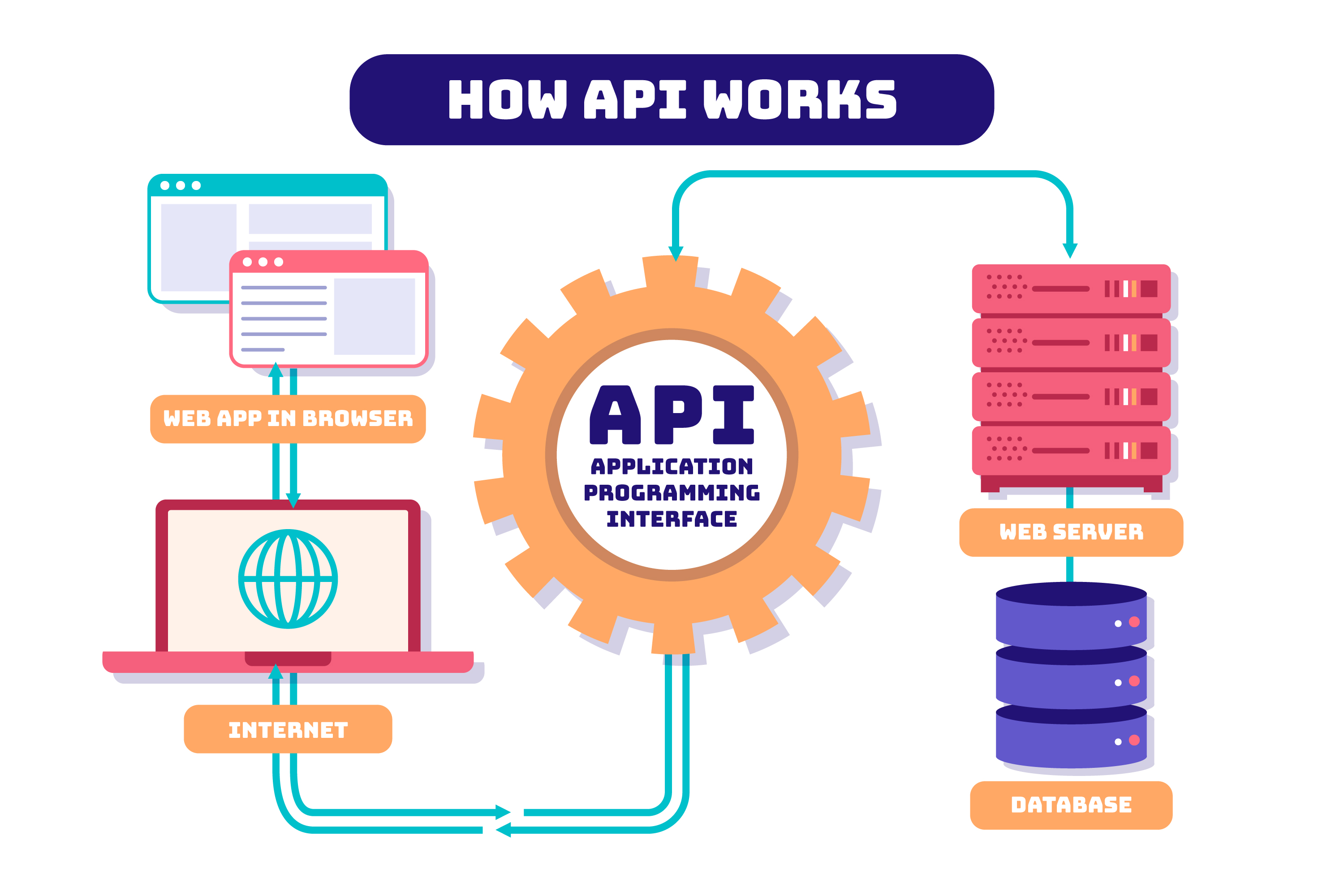 API Integration Illustration